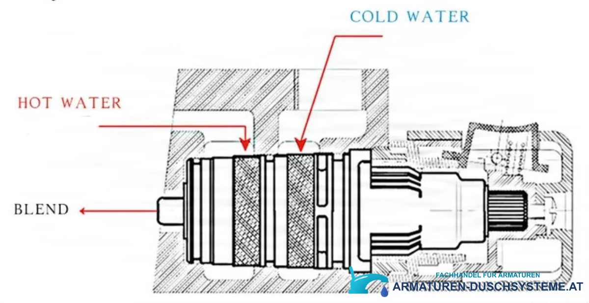 Technischer Schnitt der Kartusche des thermostatischen Duschsystems ELITE EDITION BBT2053 mit Wasserzuläufen